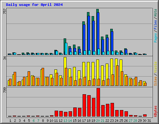 Daily usage for April 2024