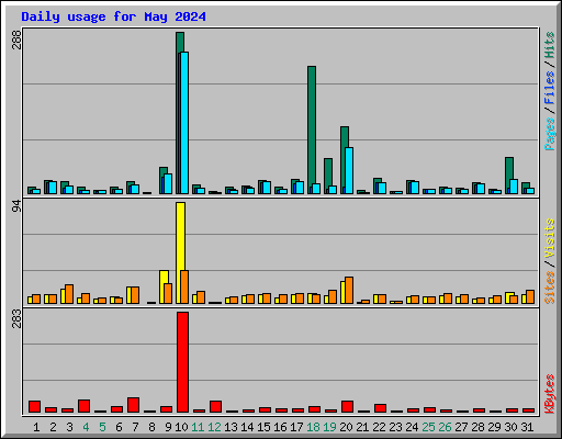 Daily usage for May 2024