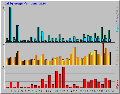 Daily usage for June 2024