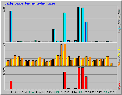 Daily usage for September 2024