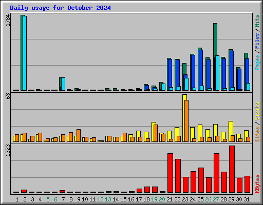 Daily usage for October 2024