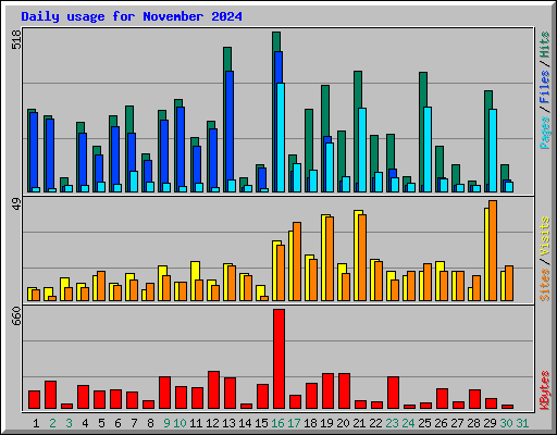 Daily usage for November 2024