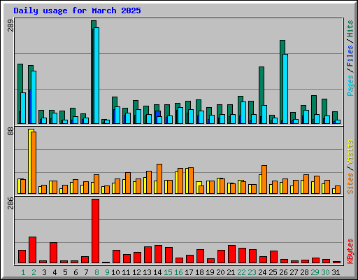 Daily usage for March 2025