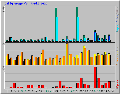Daily usage for April 2025