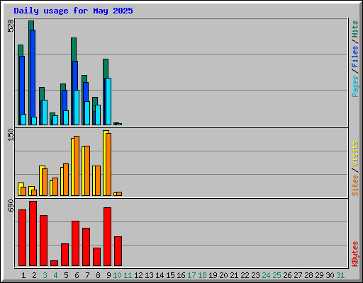 Daily usage for May 2025