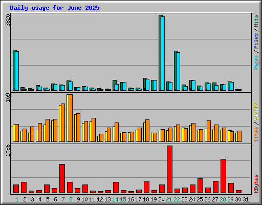 Daily usage for June 2025