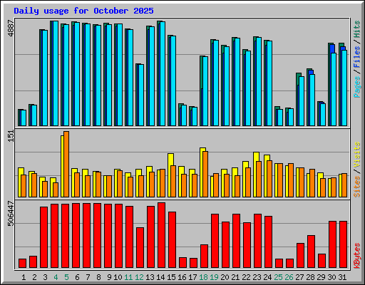 Daily usage for October 2025