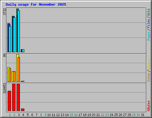 Daily usage for November 2025