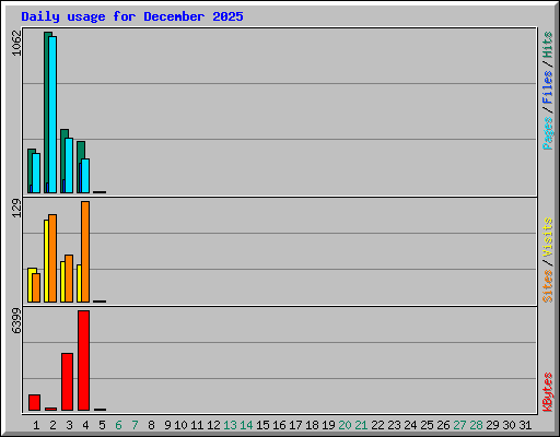 Daily usage for December 2025