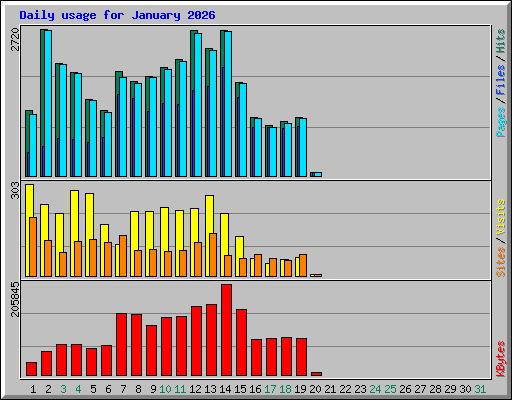 Daily usage for January 2026