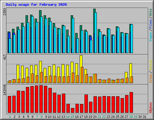 Daily usage for February 2026