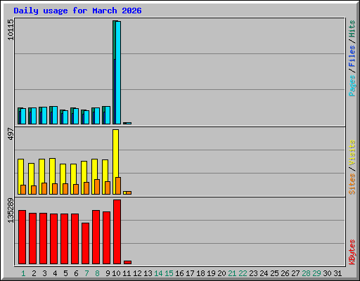 Daily usage for March 2026