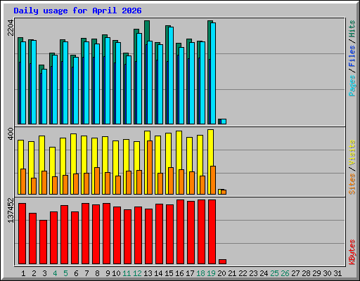 Daily usage for April 2026