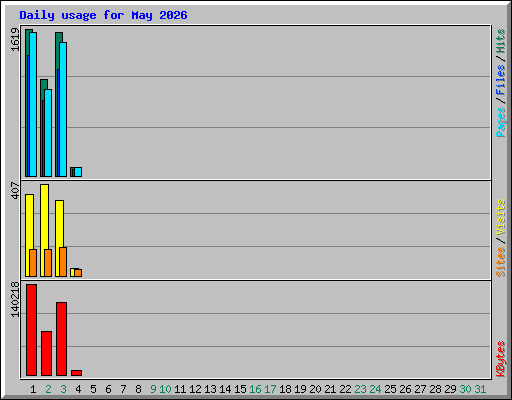 Daily usage for May 2026