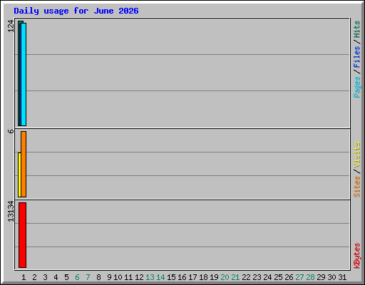 Daily usage for June 2026