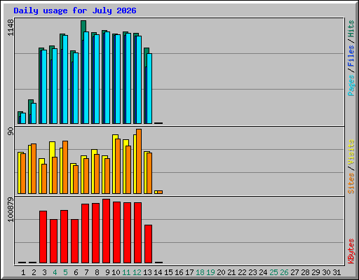 Daily usage for July 2026