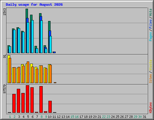 Daily usage for August 2026