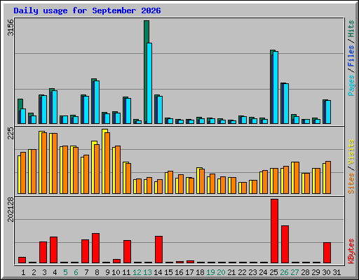 Daily usage for September 2026