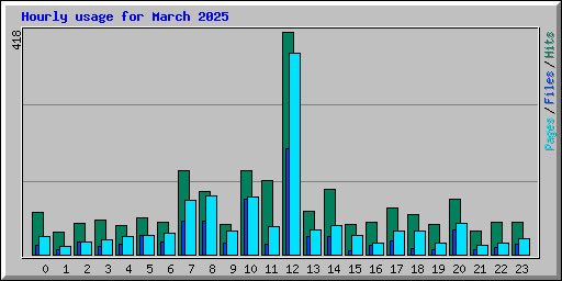 Hourly usage for March 2025
