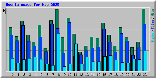 Hourly usage for May 2025