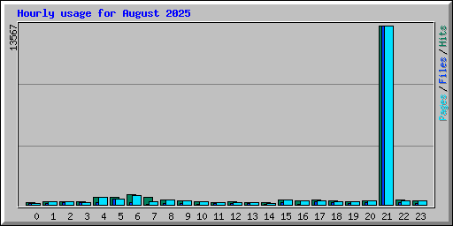 Hourly usage for August 2025