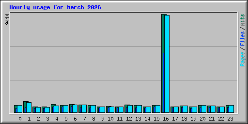 Hourly usage for March 2026