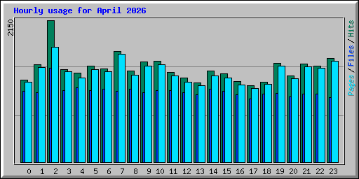 Hourly usage for April 2026