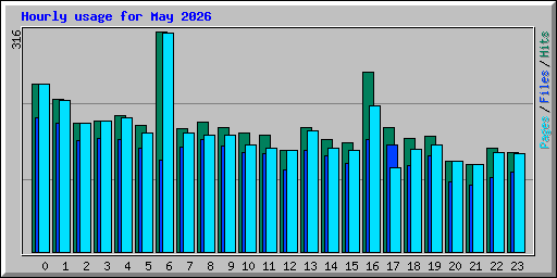 Hourly usage for May 2026