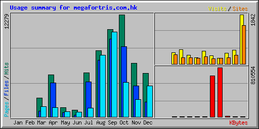 Usage summary for megafortris.com.hk